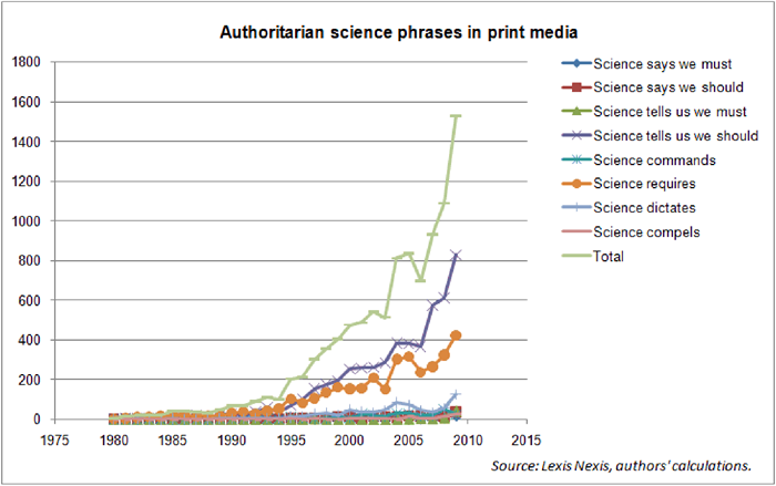 Authoritarian Science