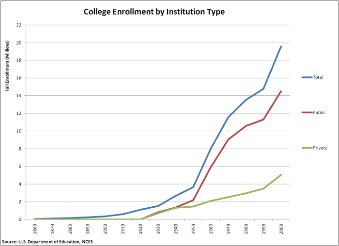 College Enrollment